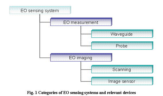 テキスト ボックス:  

Fig. 1 Categories of EO sensing systems and relevant devices
