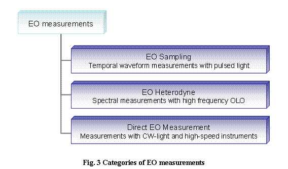 テキスト ボックス:  

Fig. 3 Categories of EO measurements
