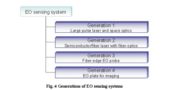 テキスト ボックス:  

Fig. 4 Generations of EO sensing systems
