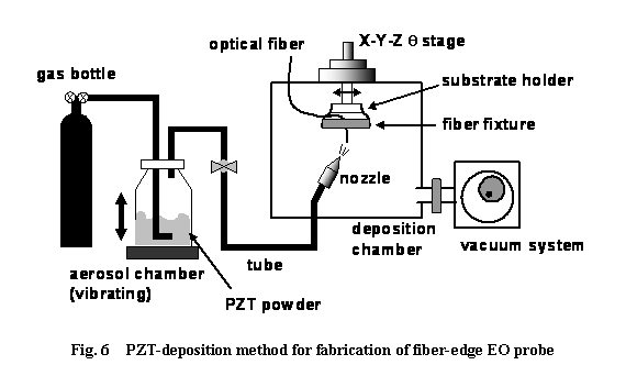 テキスト ボックス:  

Fig. 6  PZT-deposition method for fabrication of fiber-edge EO probe
