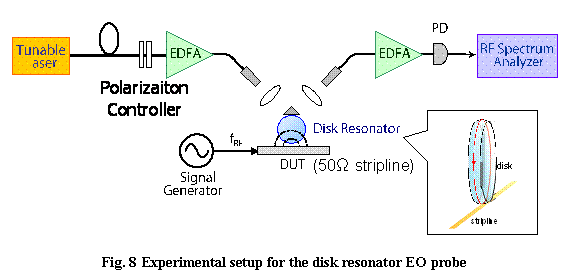 テキスト ボックス:  

Fig. 8 Experimental setup for the disk resonator EO probe
