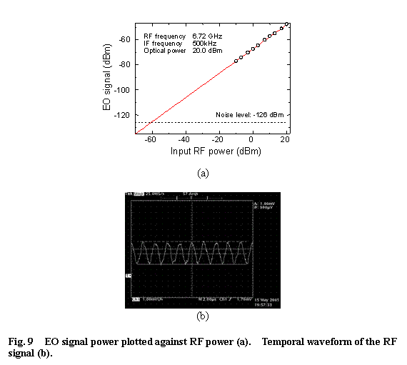 テキスト ボックス:   
(a)

 
(b)

Fig. 9  EO signal power plotted against RF power (a).  Temporal waveform of the RF signal (b). 

